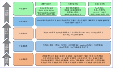 計算機應(yīng)用技術(shù)專業(yè) 計算機網(wǎng)絡(luò)技術(shù)開發(fā)方向全解析